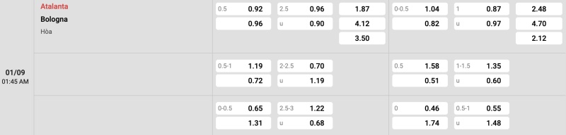 Bảng tỉ lệ kèo Atalanta vs Bologna