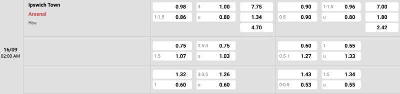 Bảng tỉ lệ kèo Ipswich vs Arsenal