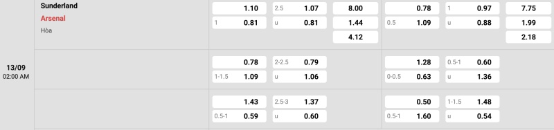 Bảng tỉ lệ kèo Sunderland vs Arsenal